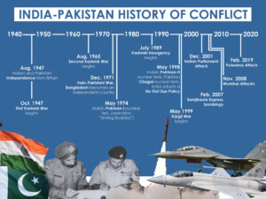 Read more about the article A Legacy of Conflict: Unraveling the Pakistan-India War History